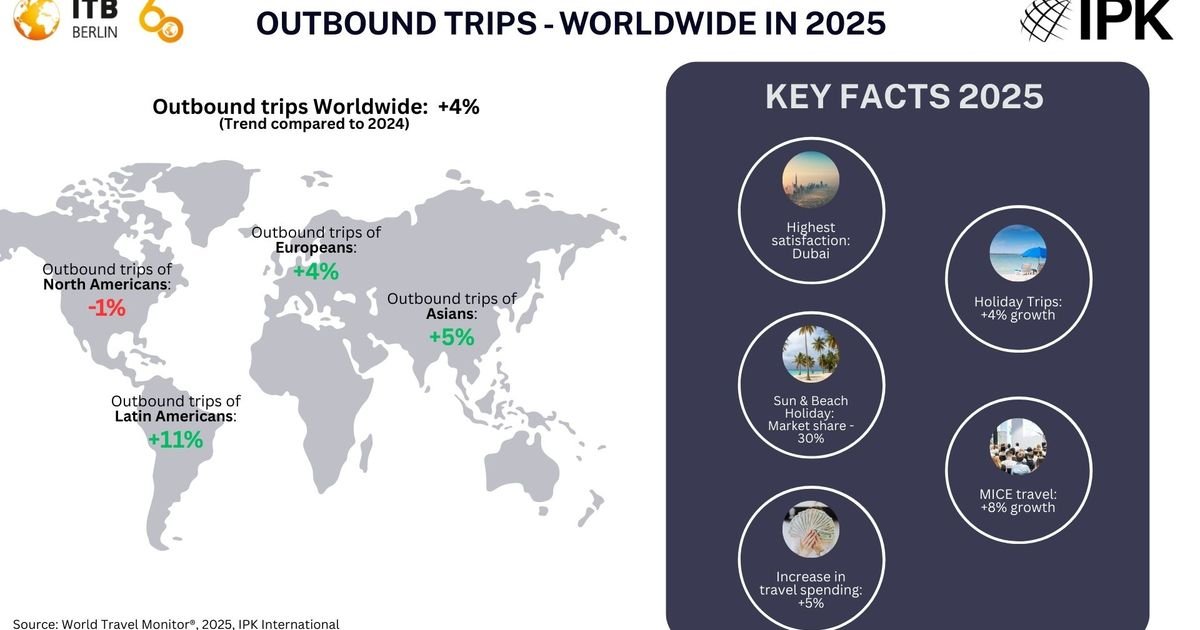 ITB Berlin and IPK International: Stable international travel, holidays dominate, South America with strong growth