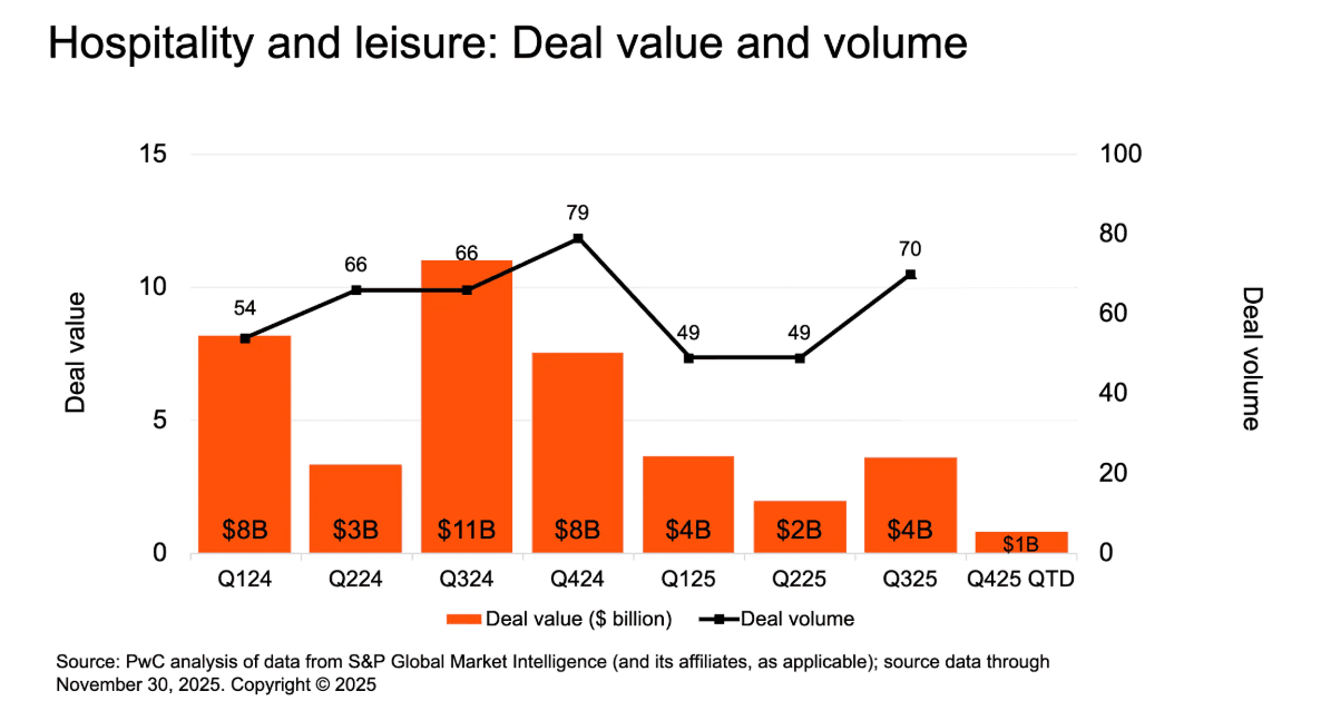 Why 2026 will reshape hospitality and leisure dealmaking